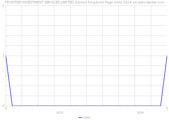 FRONTIER INVESTMENT SERVICES LIMITED (United Kingdom) Page visits 2024 