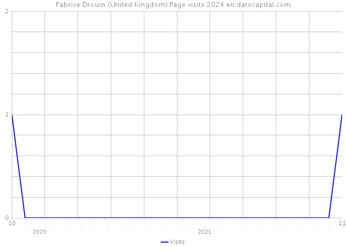 Fabrice Drouin (United Kingdom) Page visits 2024 