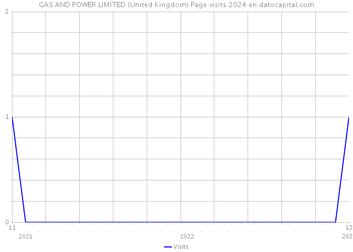 GAS AND POWER LIMITED (United Kingdom) Page visits 2024 