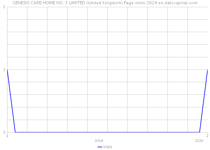 GENESIS CARE HOME NO. 3 LIMITED (United Kingdom) Page visits 2024 