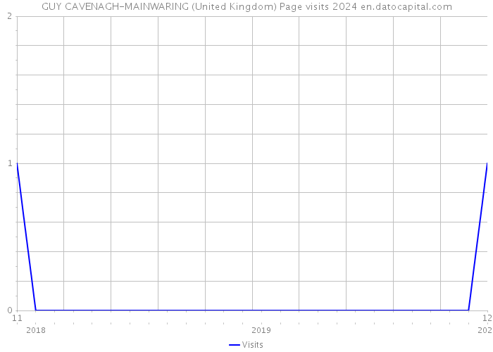 GUY CAVENAGH-MAINWARING (United Kingdom) Page visits 2024 