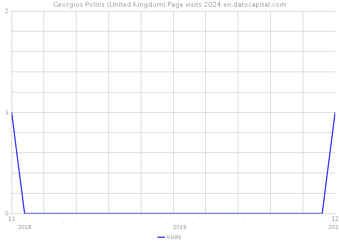 Georgios Politis (United Kingdom) Page visits 2024 