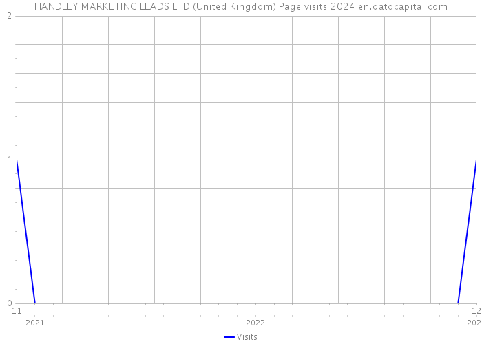 HANDLEY MARKETING LEADS LTD (United Kingdom) Page visits 2024 