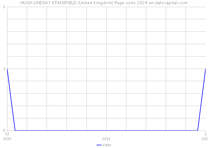HUGH LINDSAY STANSFIELD (United Kingdom) Page visits 2024 
