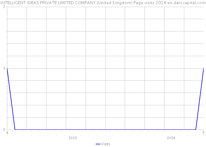 INTELLIGENT IDEAS PRIVATE LIMITED COMPANY (United Kingdom) Page visits 2024 