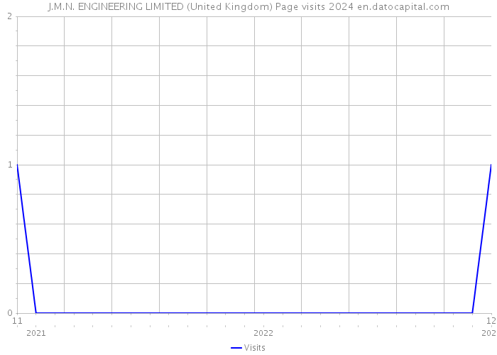 J.M.N. ENGINEERING LIMITED (United Kingdom) Page visits 2024 