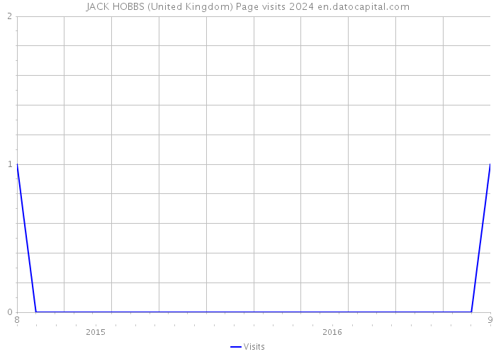 JACK HOBBS (United Kingdom) Page visits 2024 