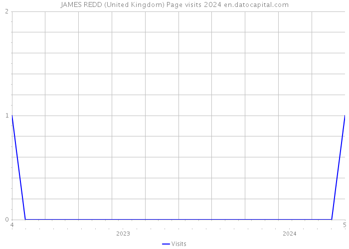 JAMES REDD (United Kingdom) Page visits 2024 