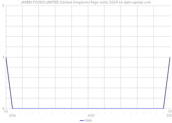 JAREM FOODS LIMITED (United Kingdom) Page visits 2024 