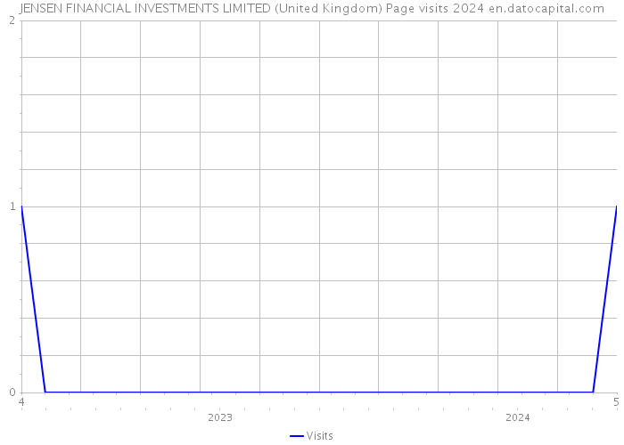 JENSEN FINANCIAL INVESTMENTS LIMITED (United Kingdom) Page visits 2024 