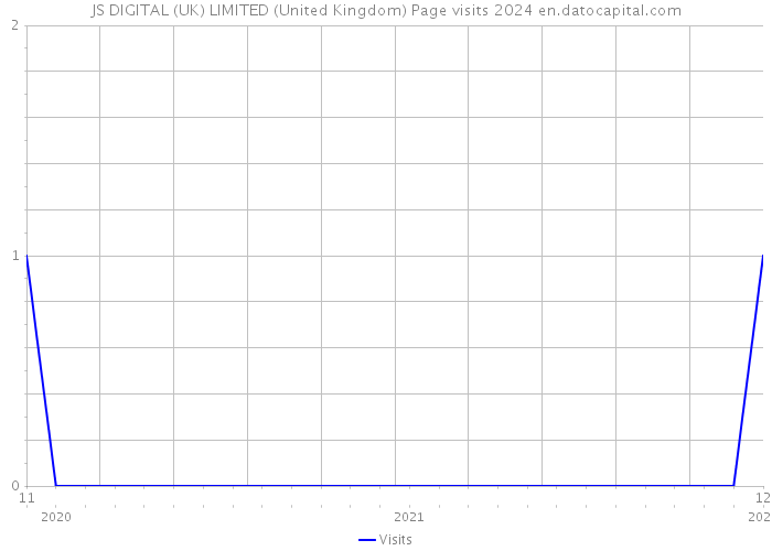 JS DIGITAL (UK) LIMITED (United Kingdom) Page visits 2024 