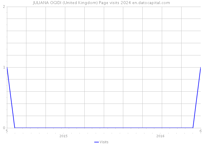 JULIANA OGIDI (United Kingdom) Page visits 2024 