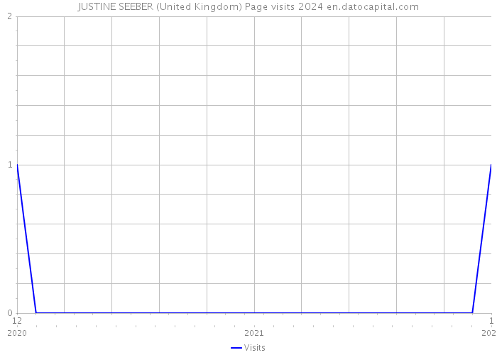 JUSTINE SEEBER (United Kingdom) Page visits 2024 