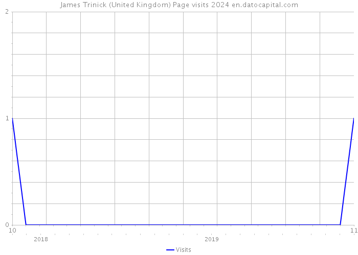 James Trinick (United Kingdom) Page visits 2024 