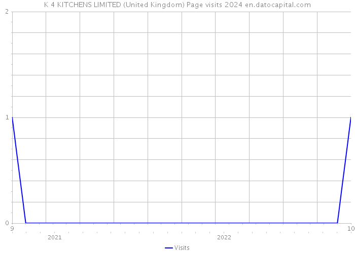 K 4 KITCHENS LIMITED (United Kingdom) Page visits 2024 