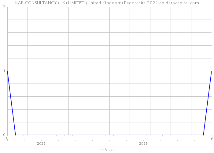 KAR CONSULTANCY (UK) LIMITED (United Kingdom) Page visits 2024 