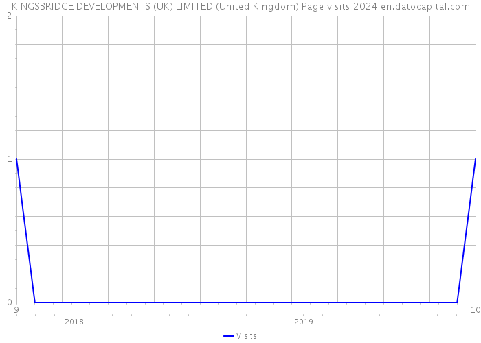KINGSBRIDGE DEVELOPMENTS (UK) LIMITED (United Kingdom) Page visits 2024 