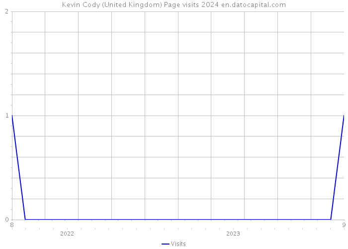 Kevin Cody (United Kingdom) Page visits 2024 