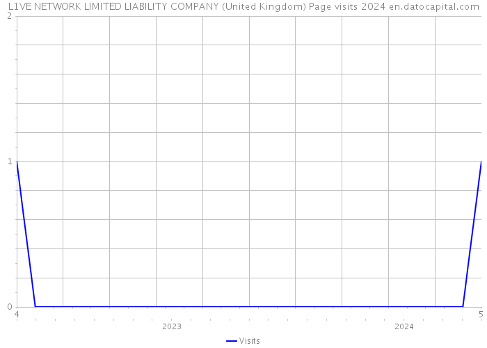 L1VE NETWORK LIMITED LIABILITY COMPANY (United Kingdom) Page visits 2024 