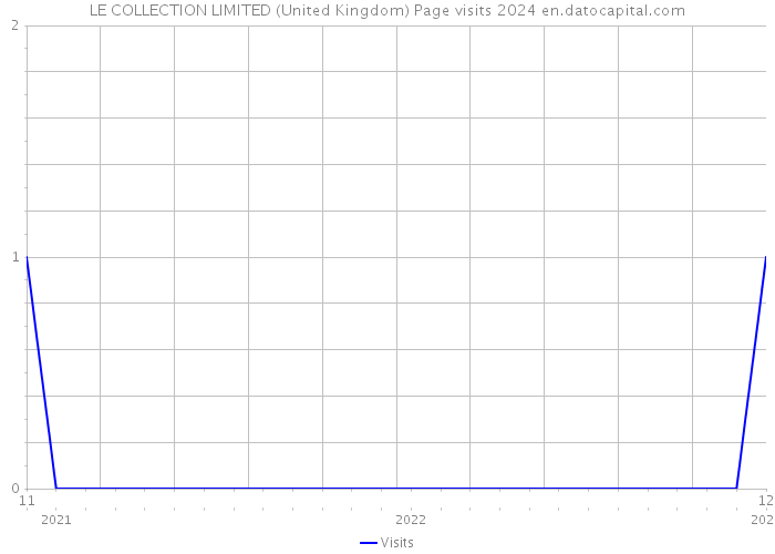 LE COLLECTION LIMITED (United Kingdom) Page visits 2024 