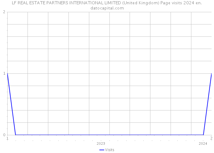 LF REAL ESTATE PARTNERS INTERNATIONAL LIMITED (United Kingdom) Page visits 2024 