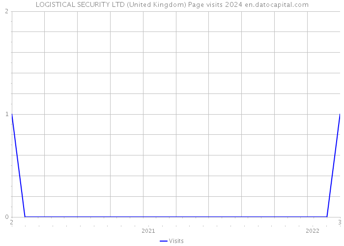 LOGISTICAL SECURITY LTD (United Kingdom) Page visits 2024 