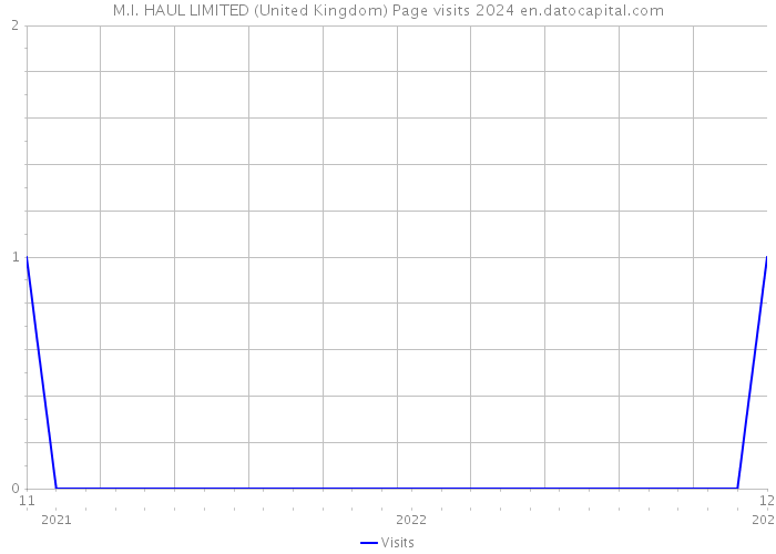 M.I. HAUL LIMITED (United Kingdom) Page visits 2024 