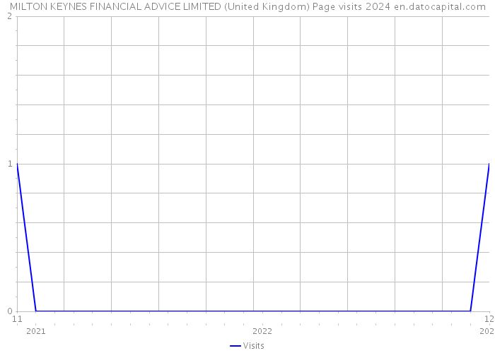 MILTON KEYNES FINANCIAL ADVICE LIMITED (United Kingdom) Page visits 2024 