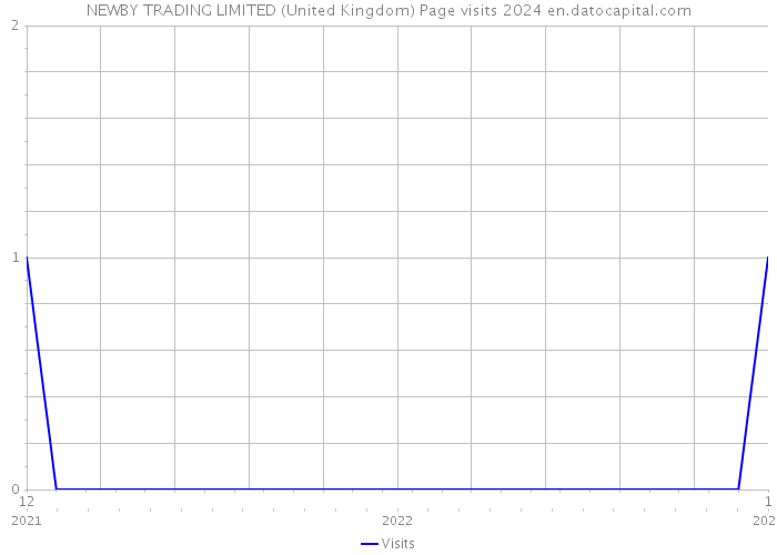 NEWBY TRADING LIMITED (United Kingdom) Page visits 2024 