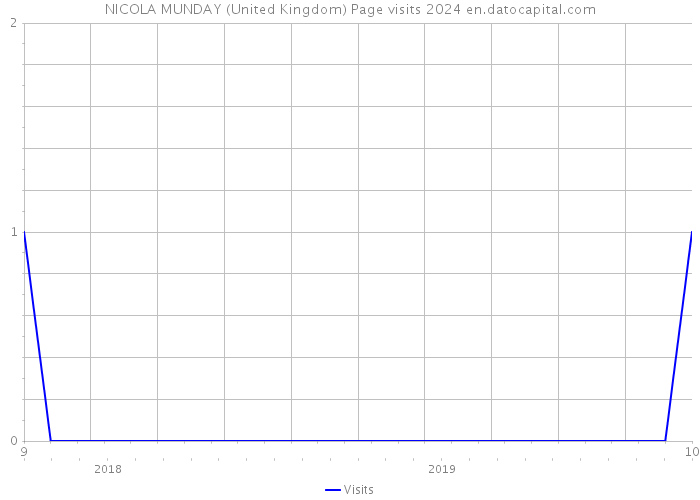 NICOLA MUNDAY (United Kingdom) Page visits 2024 