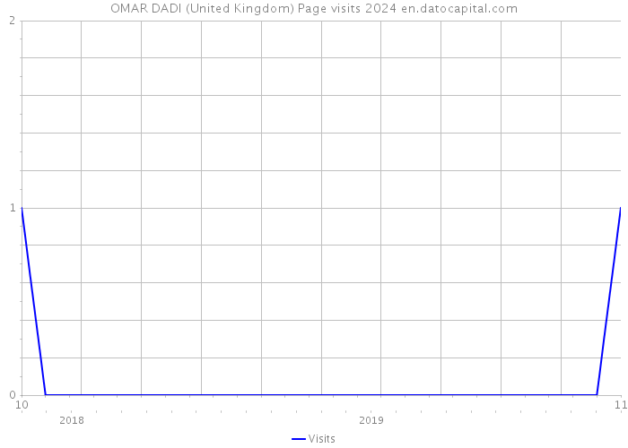 OMAR DADI (United Kingdom) Page visits 2024 