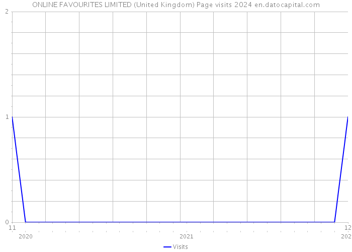 ONLINE FAVOURITES LIMITED (United Kingdom) Page visits 2024 