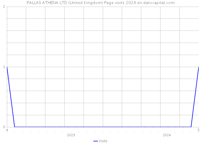 PALLAS ATHENA LTD (United Kingdom) Page visits 2024 