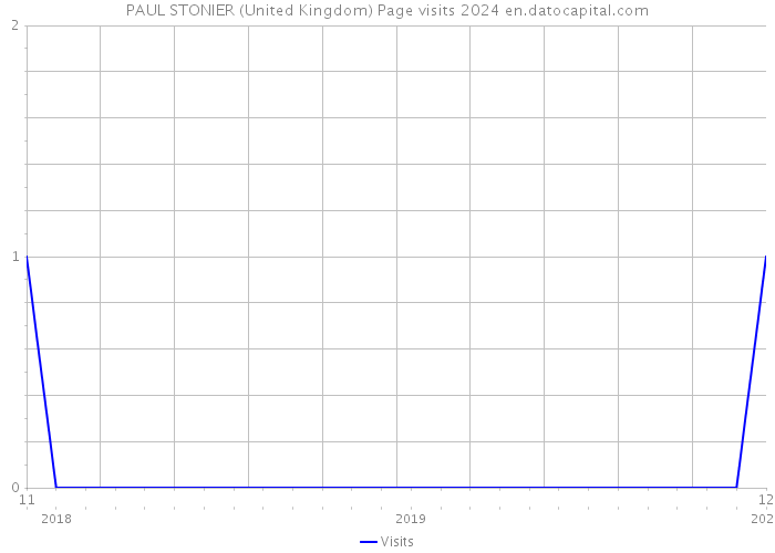 PAUL STONIER (United Kingdom) Page visits 2024 