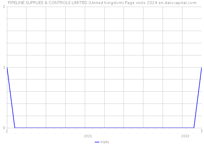 PIPELINE SUPPLIES & CONTROLS LIMITED (United Kingdom) Page visits 2024 