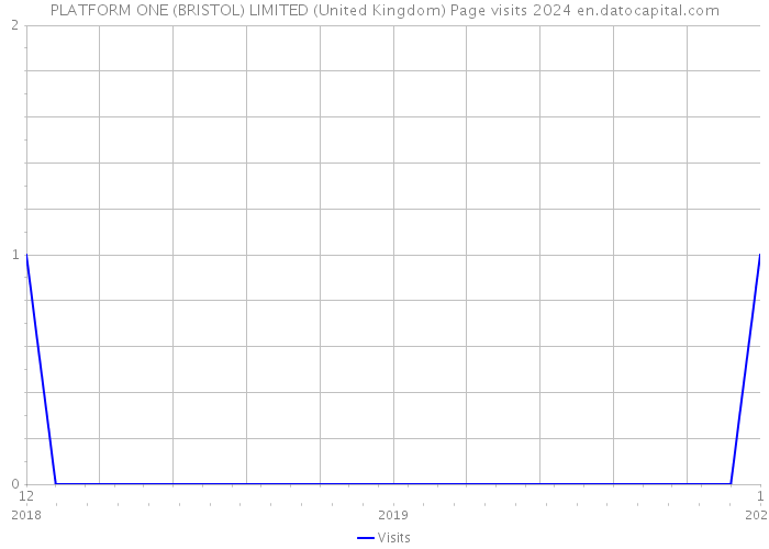 PLATFORM ONE (BRISTOL) LIMITED (United Kingdom) Page visits 2024 