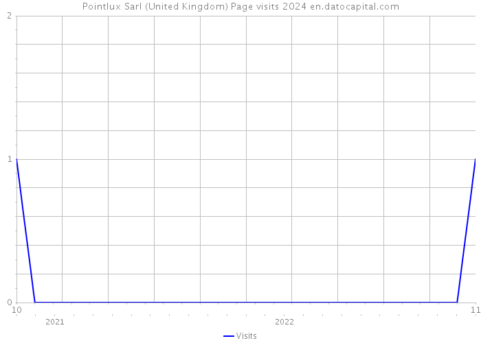 Pointlux Sarl (United Kingdom) Page visits 2024 