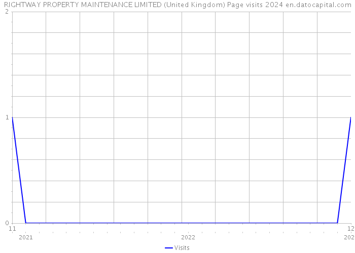 RIGHTWAY PROPERTY MAINTENANCE LIMITED (United Kingdom) Page visits 2024 