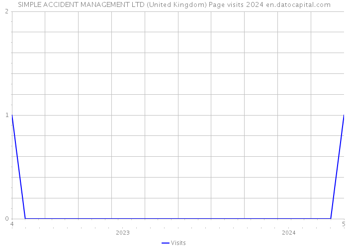 SIMPLE ACCIDENT MANAGEMENT LTD (United Kingdom) Page visits 2024 