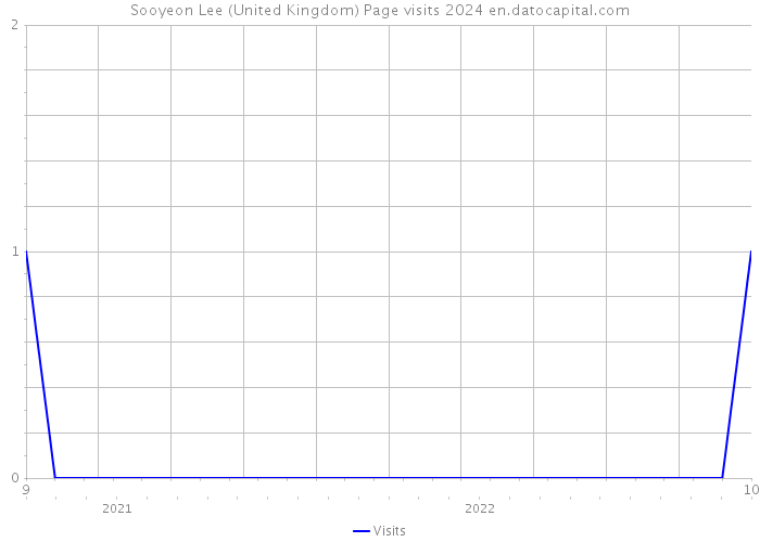 Sooyeon Lee (United Kingdom) Page visits 2024 