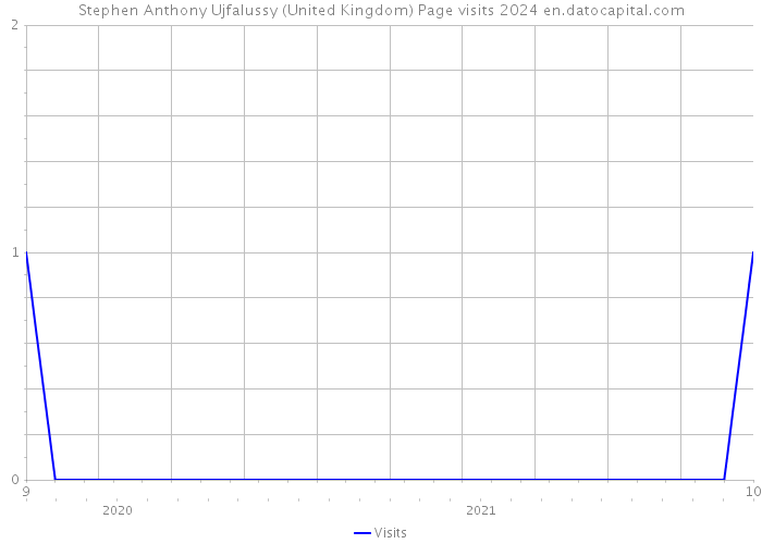 Stephen Anthony Ujfalussy (United Kingdom) Page visits 2024 