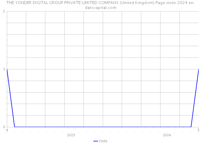 THE YONDER DIGITAL GROUP PRIVATE LIMITED COMPANY (United Kingdom) Page visits 2024 