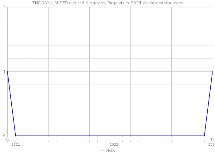 THORAX LIMITED (United Kingdom) Page visits 2024 