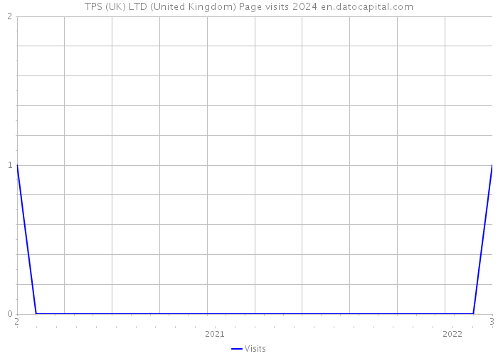 TPS (UK) LTD (United Kingdom) Page visits 2024 