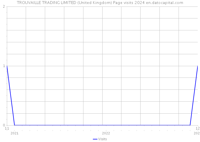 TROUVAILLE TRADING LIMITED (United Kingdom) Page visits 2024 