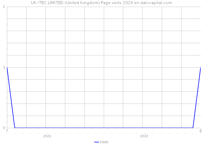 UK-TEC LIMITED (United Kingdom) Page visits 2024 