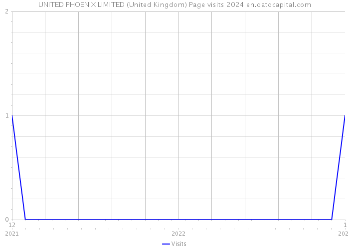 UNITED PHOENIX LIMITED (United Kingdom) Page visits 2024 