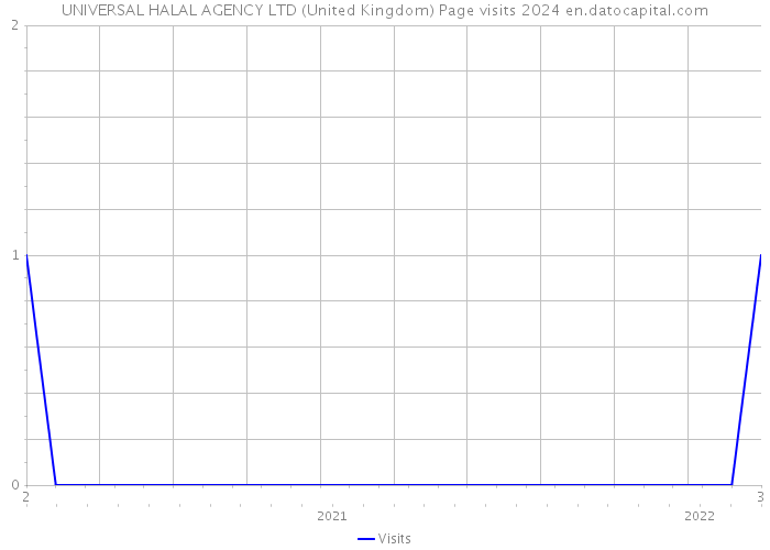 UNIVERSAL HALAL AGENCY LTD (United Kingdom) Page visits 2024 
