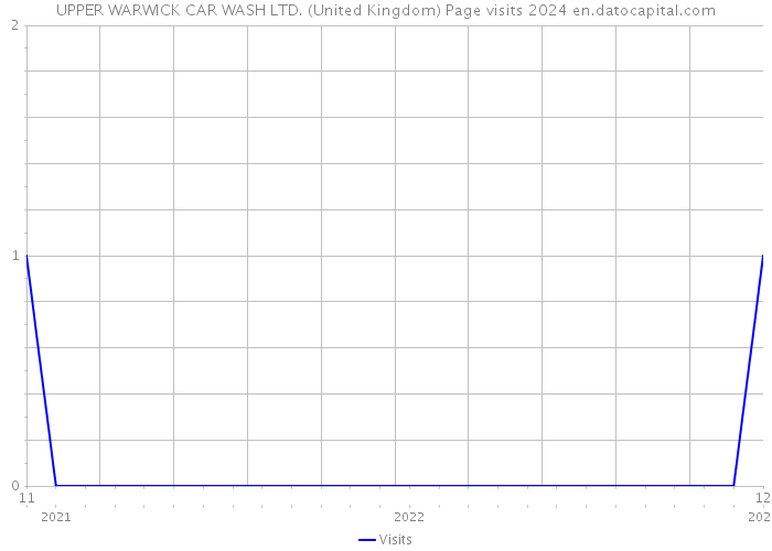 UPPER WARWICK CAR WASH LTD. (United Kingdom) Page visits 2024 