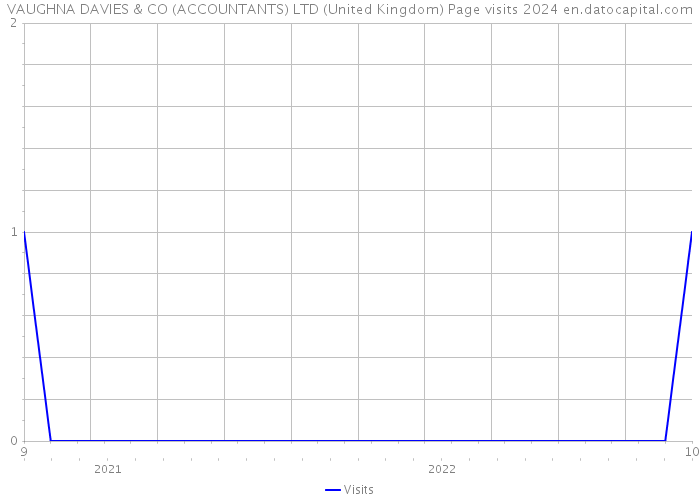 VAUGHNA DAVIES & CO (ACCOUNTANTS) LTD (United Kingdom) Page visits 2024 